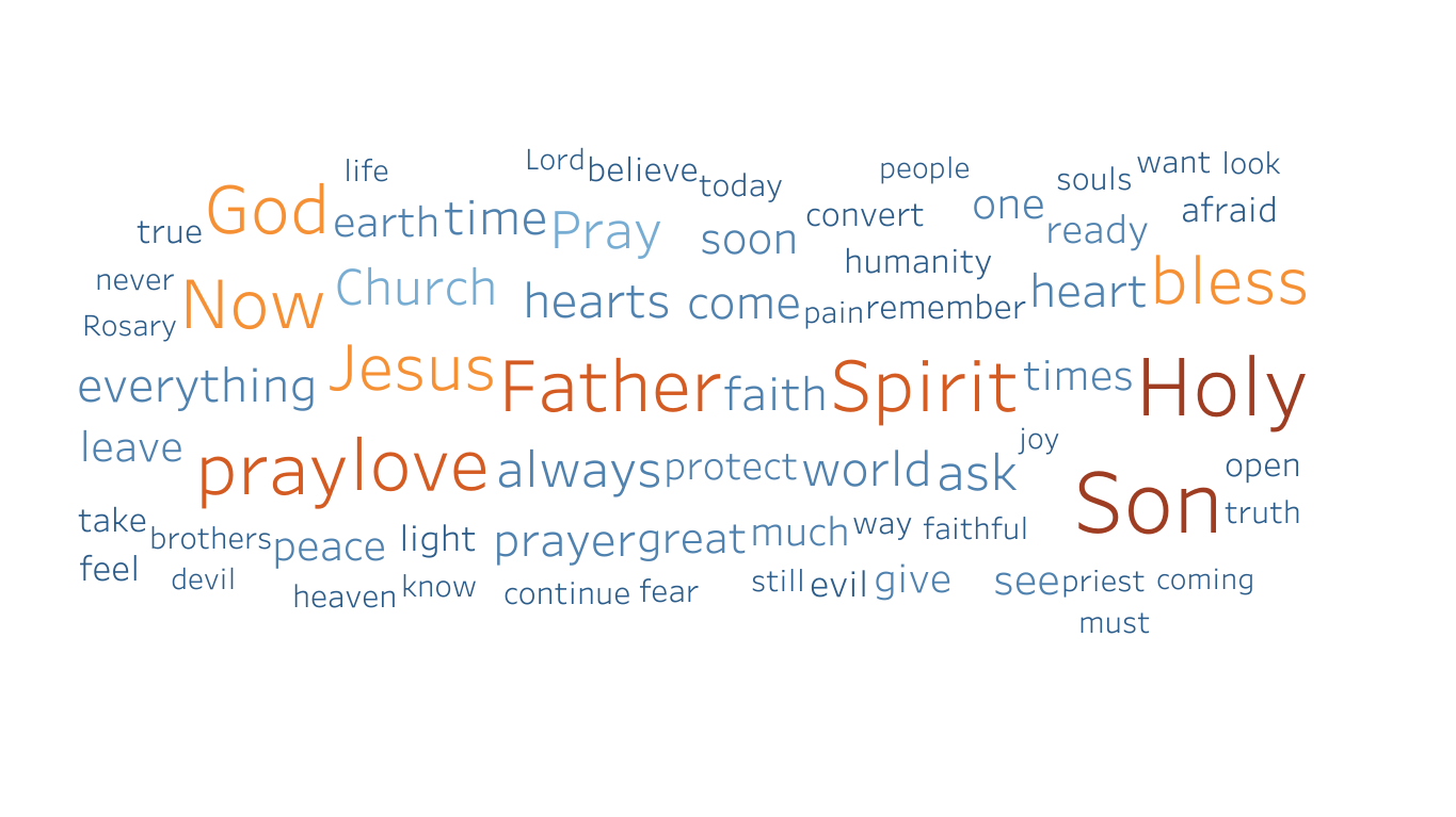 Mary Apparitions Word Cloud